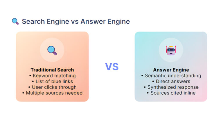 Answer Engine Optimization (AEO): The Future of SEO in a Generative AI World